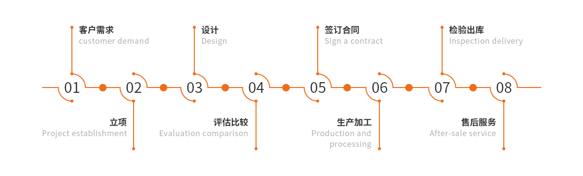 完善的服務流程